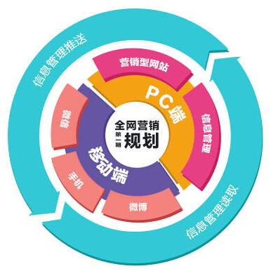 珠海營(yíng)銷(xiāo)型網(wǎng)站建設(shè)為什么選擇網(wǎng)訊互聯(lián)？